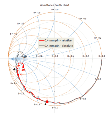 Dielectric Chart